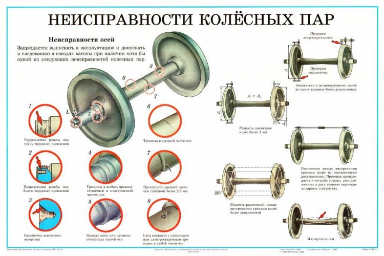 Плакат: Неисправности колесных пар (лист 5)