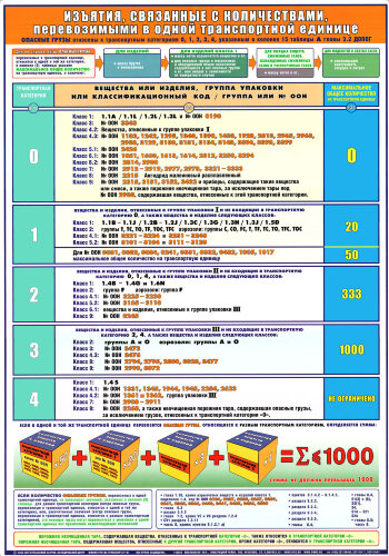 Плакат Изъятия, связанные с количествами, перевозимыми в одной транспортной единице