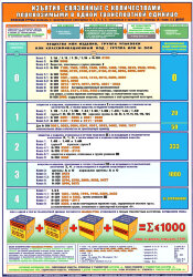 Плакат Изъятия, связанные с количествами, перевозимыми в одной транспортной единице