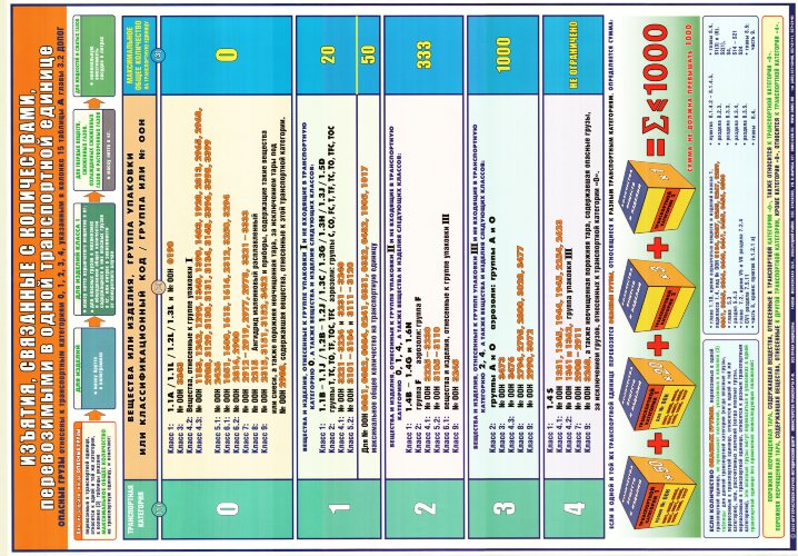 Плакат Изъятия, связанные с количествами, перевозимыми в одной транспортной единице
