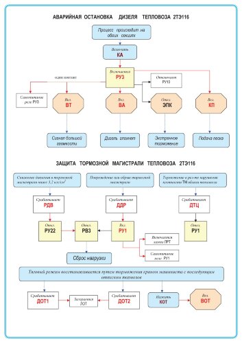 Плакат: Аварийная остановка дизеля тепловоза 2ТЭ116