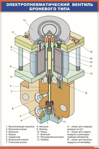 Плакат Электропневматический вентиль броневого типа