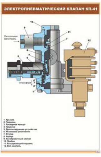 Плакат Электропневматический клапан КП-41