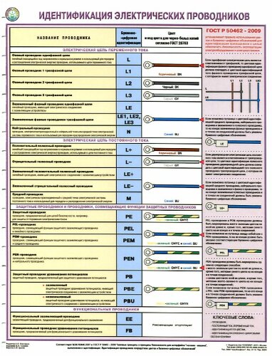 Плакат: Идентификация электрических проводников, 1 лист