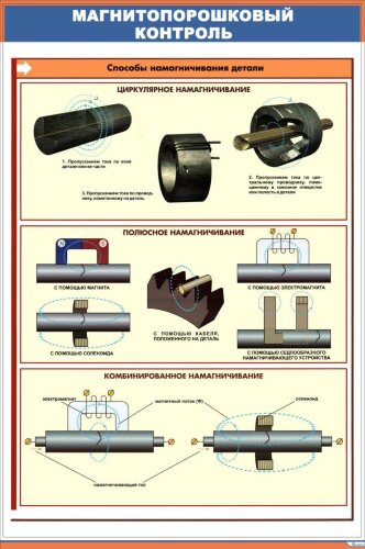 Плакат: Магнитопорошковый контроль. Способы намагничивания