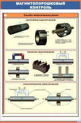 Плакат: Магнитопорошковый контроль. Способы намагничивания