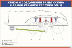Плакат Связи и соединения рамы кузова с рамой крайней тележки ЭП1М