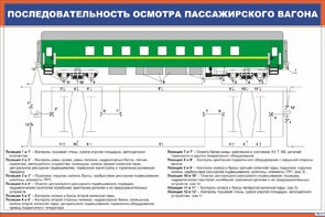 Плакат: Последовательность осмотра пассажирского вагона