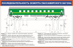 Плакат: Последовательность осмотра пассажирского вагона