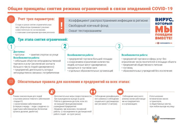 Плакат Общие принципы снятия режима ограничений в связи с эпидемией COVID-19