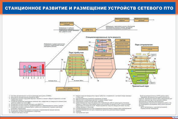 Плакат: Станционное развитие и размещение устройств сетевого ПТО