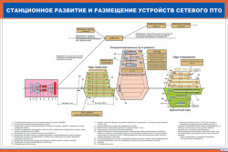 Плакат: Станционное развитие и размещение устройств сетевого ПТО