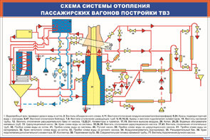 Плакат: Схема системы отопления пассажирских вагонов постройки ТВЗ
