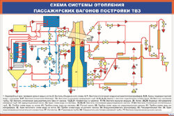 Плакат: Схема системы отопления пассажирских вагонов постройки ТВЗ