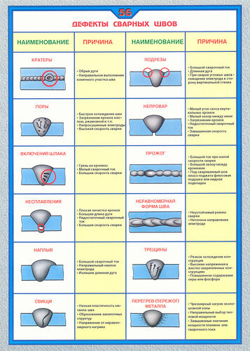 Плакат Дефекты сварных швов