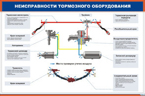 Плакат: Неисправности тормозного оборудования