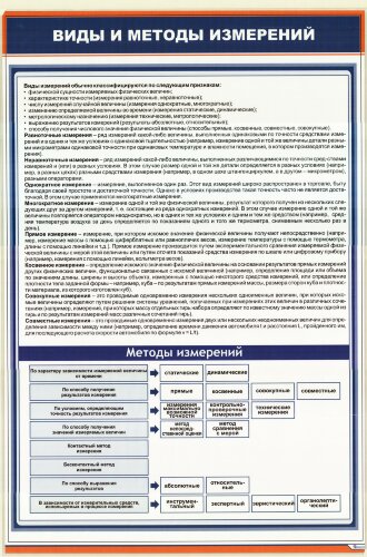 Плакат: Виды и методы измерений