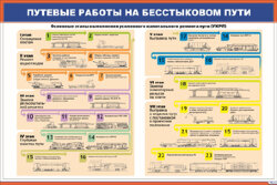 Плакат: Путевые работы на бесстыковом пути. Основные этапы капитального ремонта пути