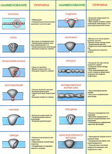 Плакат Виды и способы сварки, классификация швов