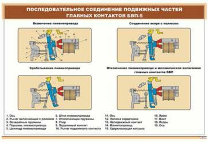 Плакат: Последовательное соединение подвижных частей главных контактов БВП-5