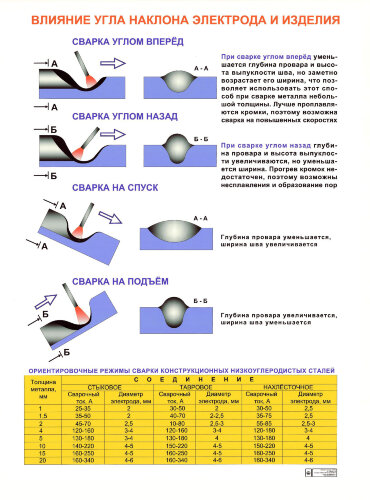 Плакат Влияние угла наклона электрода и изделия