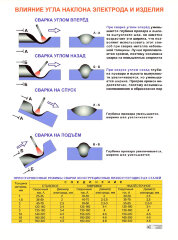Плакат Влияние угла наклона электрода и изделия