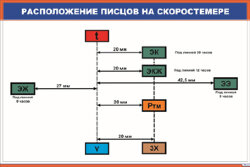 Плакат Расположение писцов на скоростемере