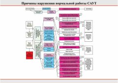 Плакат: Причины нарушения нормальной работы САУТ, 1 штука