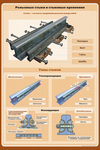 Плакат: Рельсовые стыки и стыковые крепления