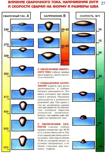 Плакат Влияние сварочного тока, напряжения дуги и скорости сварки на форму и размеры шва