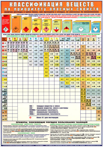 Плакат Классификация веществ по приоритету опасных свойств
