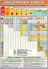 Плакат Классификация веществ по приоритету опасных свойств