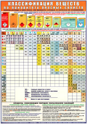 Плакат Классификация веществ по приоритету опасных свойств