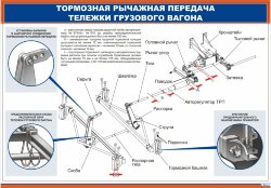 Плакат Тормозная рычажная передача тележки грузового вагона