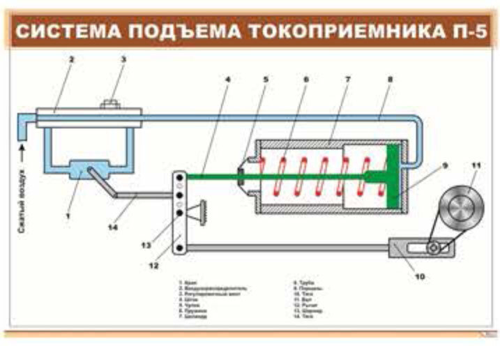 Плакат: Система подъема токоприемника П-5