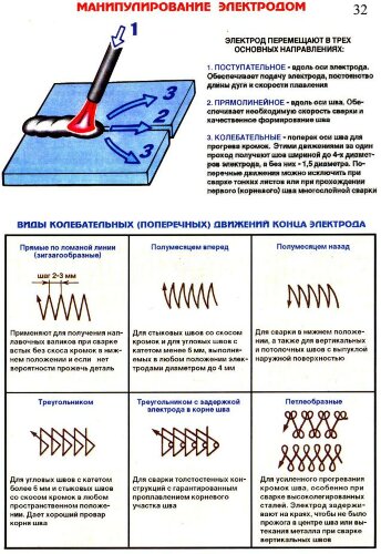 Плакат Манипулирование электродом вар. 2