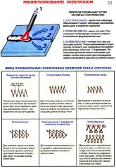 Плакат Манипулирование электродом