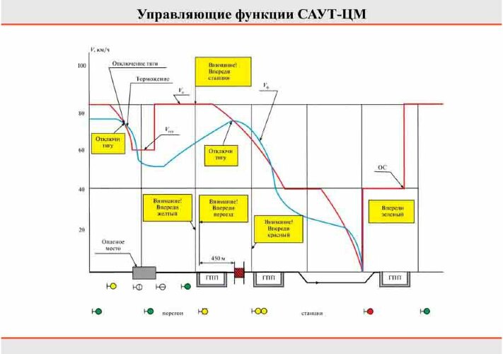 Плакат: Управляющие функции САУТ-ЦМ, 1 штука