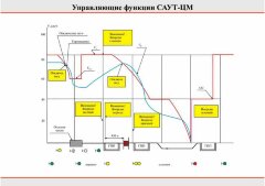 Плакат: Управляющие функции САУТ-ЦМ, 1 штука