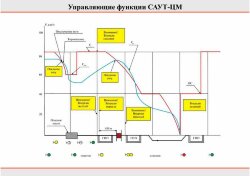 Плакат: Управляющие функции САУТ-ЦМ, 1 штука