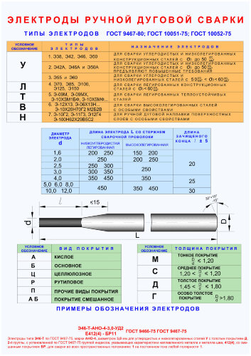 Плакат Электроды ручной дуговой сварки