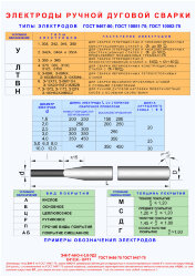Плакат Электроды ручной дуговой сварки